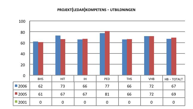 FIGUR 3.6.5 INDEXMÅTT MÅLUPPFYLLELSE FÖR PROJEKT(LEDAR)KOMPETENS I UTBILD- NINGEN.