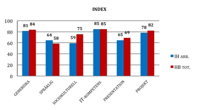 FIGUR I SAMMANFATTANDE INDEXMÅTT FÖR MÅLUPPLEVELSE I ARBETSLIVET. INDEXSKALA 100 (MAXIMAL MÅLUPPLEVELSE). AVSER 2006 ÅRS PROGRAMSTUDENTER.