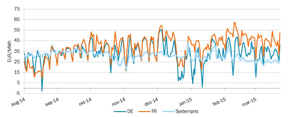 4 (14) Figur 4. Dygnspriser för systempriset på Nord Pool Spot jämfört med systempris i Tyskland och Frankrike, EUR/MWh Källa: NPS, EEX och EPEX. Figur 5.