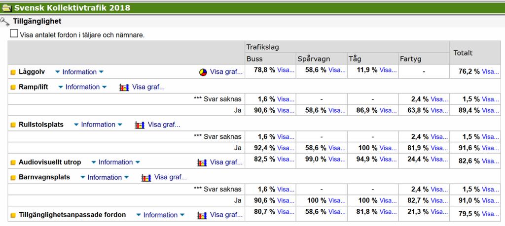 FRIDA miljö- och fordonsdatabas en svag positiv utveckling Uppgifter visar enbart att respektive utrustning finns, men säger inget om funktionen.