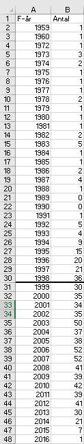 21. Gå tillbaka till punkt 17 och räkna efter hur många GMFCS I du har i varje årskull, GMFCS II och så vidare. 22. Att göra grafik av