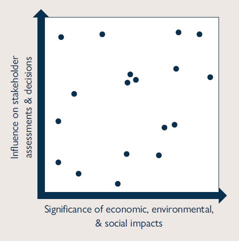 Tydliggörande kring innehåll och väsentlighet Impact / Påverkan Effekter på ekonomin, miljön och/eller