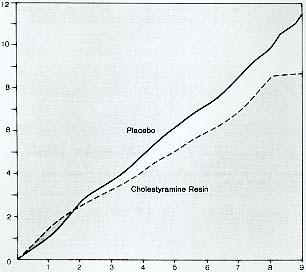 Död, IHD, MI LRC(Lipid research council)