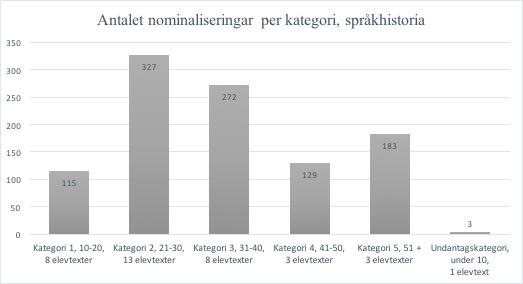 5.1.1 Nominaliseringar i uppgiften språkhistoria Som en tidigare beräkning visade är antalet funna nominaliseringar för pm i språkhistoria 1 029.