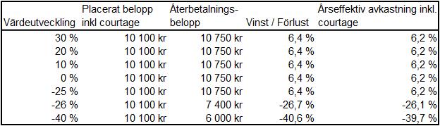 Under inga omständigheter kan STOXX eller dess Licensgivare hållas ansvariga för uteblivna vinster, indirekta skador eller förluster, följdskador eller skador och förluster som kan medföra