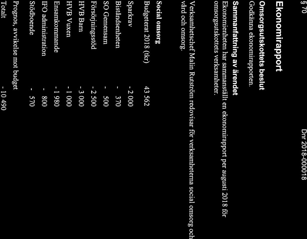 2 Nordanstigs kommun SAMMANTRÄDESPROTOKOLL 6(17) L 1 70 Dnr 2018-000018 Ekonomirapport s beslut Godkänna ekonornirapporten.