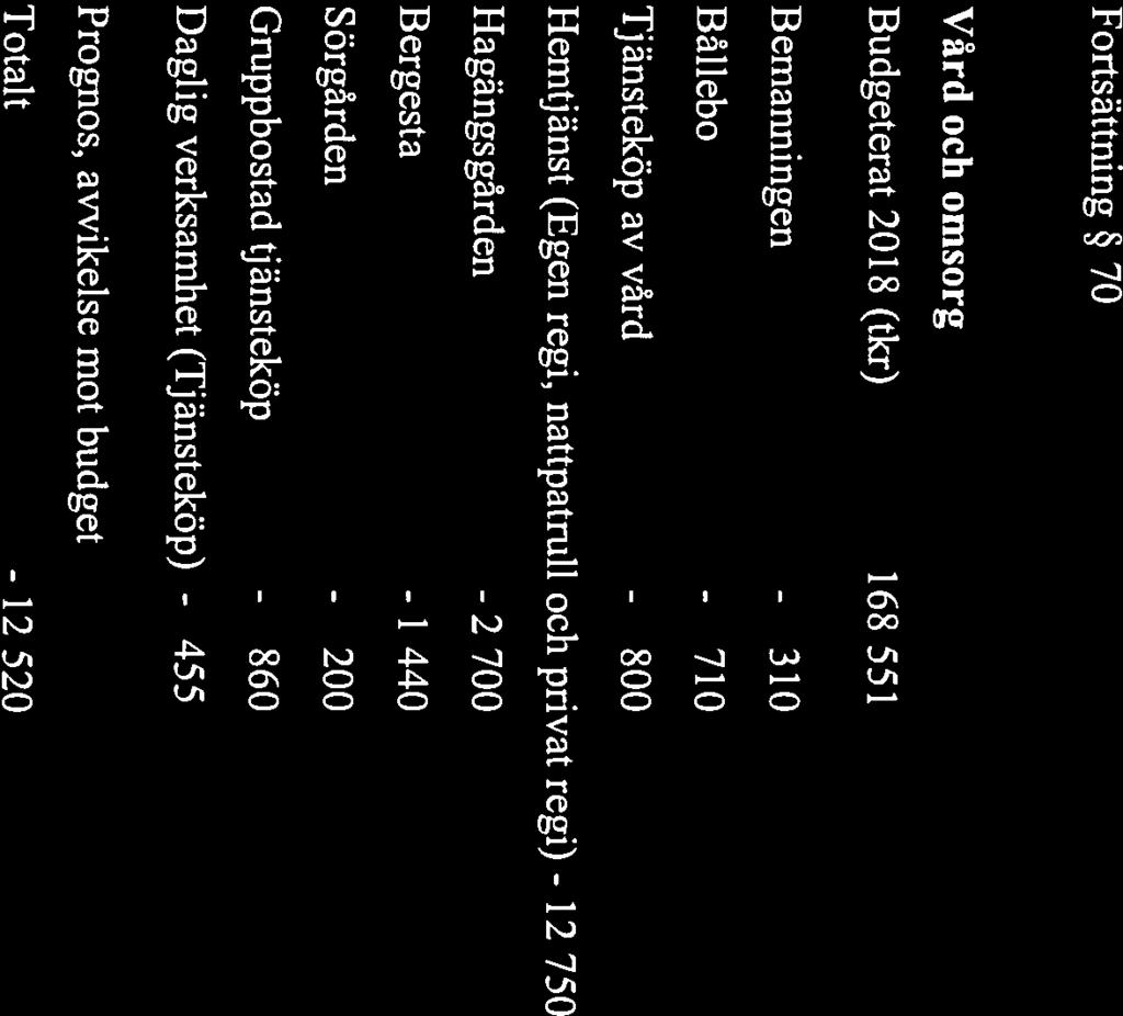 12 L I Nordanstigs kommun SAMMANTRÄDESPROTOKOLL 7(17) Fortsättning 70 Vård och omsorg Budgeterat