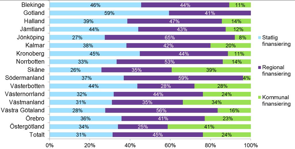 Av tabell 1 framgår vidare att de två regioner som har högst andelar av kultursamverkansmedlen 2012 Västra Götaland och Skåne med 30,9 respektive 18,4 procent redovisar ännu högre andelar av de