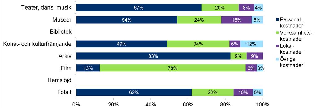 När det gäller olika typer av kostnader utgjorde personalkostnaderna cirka 62 procent av de regionala organisationernas samlade kostnader medan verksamhetskostnaderna utgjorde 22 procent och
