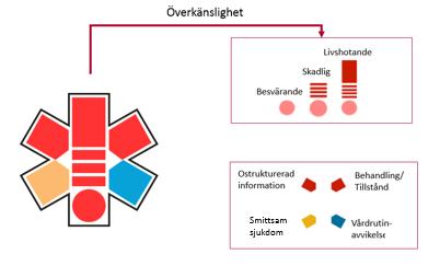 Detta dokument beskriver dokumentation av Uppmärksamhetsinformation enligt överenskommelse i Kundgrupp Cosmic, i vilken Region Uppsala ingår.