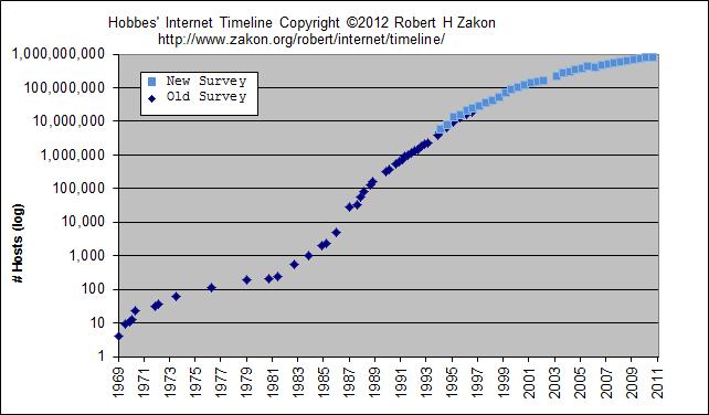 Internet, tillväxt (roger.
