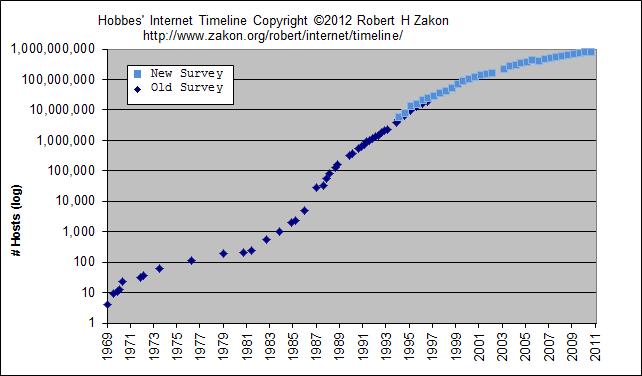 Internet, tillväxt (roger.