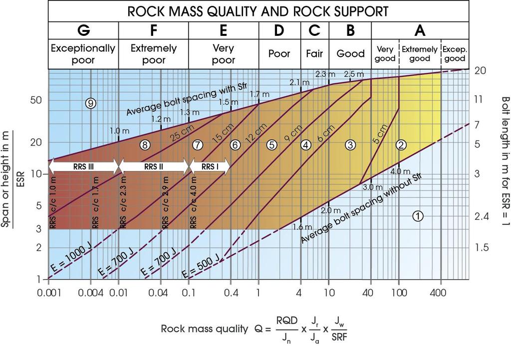 Figur 5 Diagram för Q-systemet (Barton, et al., 1974) 3.3. Numeriska metoder Numeriska metoder delas upp i kontinuum och diskontinuum modeller beroende på bergmassans uppförande.