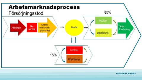 2 (5) 1. Arbetsmarknadsprocessen för försörjningsstöd, 2018-05-01 Processen bygger på att de som söker försörjningsstöd, söker detta via en s.k. digital ansökan där Kungsbacka direkt skall kunna vara behjälpliga med stöd till de personer som behöver detta.