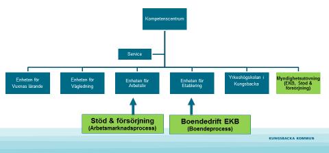 4 (5) 4. Kompetenscentrums organisation, 2018-05-01 Kompetenscentrum kommer att bestå av 6 enheter där Myndighetsutövning är en helt ny enhet.