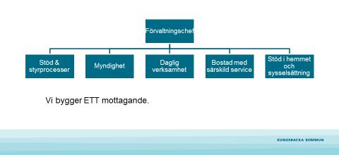 Enheten för Arbetsliv tar över ansvaret för Stöd- & försörjning (ej myndighetsutövning) och Enheten för Etablering tar över ansvaret för boendedriften för EKB.