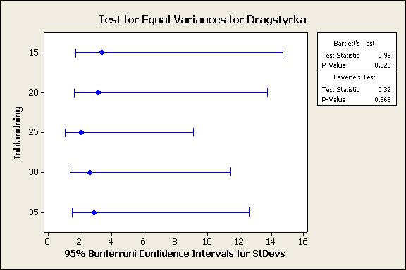 7.5 Experiment with a single factor having more than two levels Låt oss kontrollera om varianserna är lika hos de olika