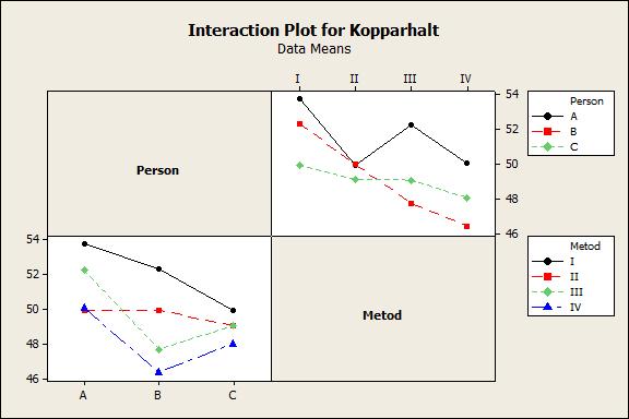 8.1 General factorial experiments Ytterligare en tvist av modellerandet kan vi göra om vi tror att det finns en samspelseffekt mellan dom förklarande