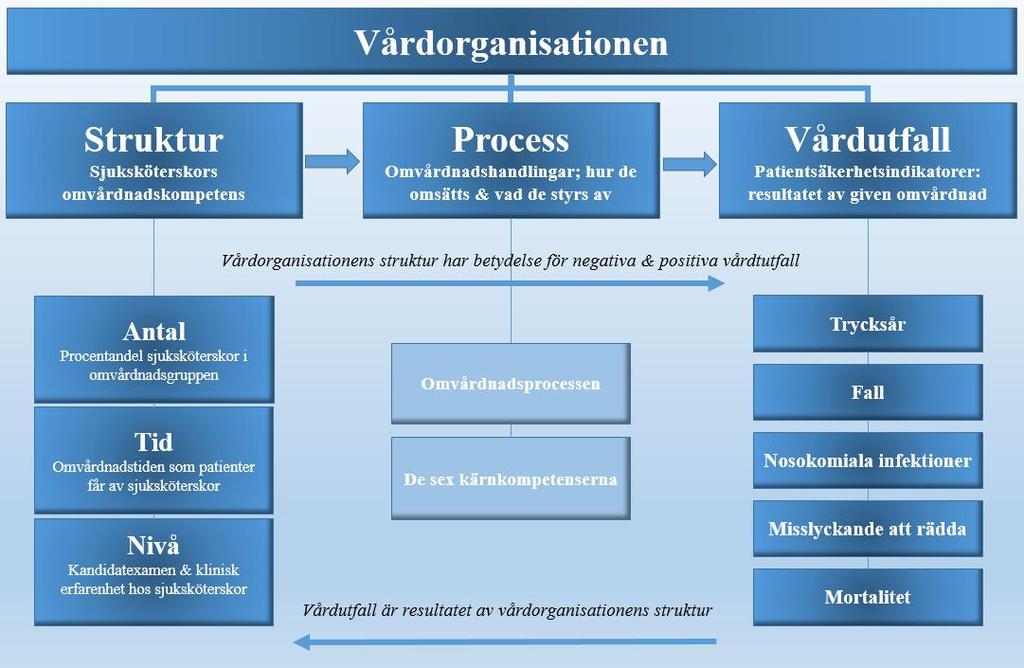 Figur 4. Omvårdnadskompetensens betydelse för patientsäkerheten. Som en modifiering av Donabedian s begreppsmodell (1966, 1988).
