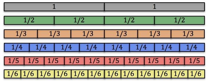 Läraren bör desssutom ha en plan för att ta om hand och utveckla elevernas idéer och matematiska konstruktioner.