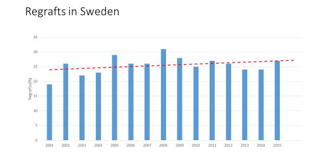 Registret följer utvecklingen när det gäller diagnoser, eller indikationer, för operation. Som detta diagram visar har antalet Keratoconus (KC) som opereras minskat från 22 % till 11 %.