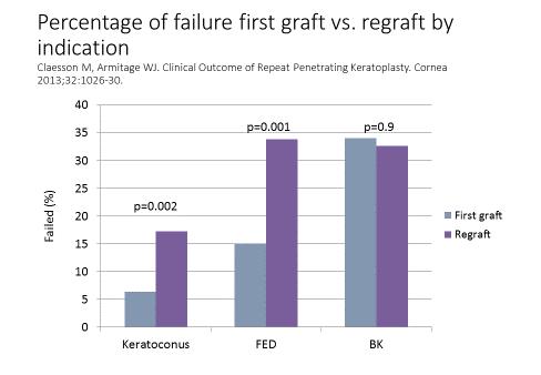 Den vanligaste orsaken till att hornhinnetransplantat sviktar (och därmed behovet av retransplantation) är avstötning.