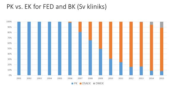 skiktade transplantationen. Detta gäller särskilt vid den senast introducerade tekniken (DMEK) (se nedan).