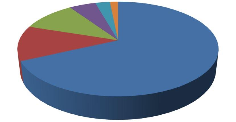 Kostnader 2017 Ålex Självstyrelsedagen Information och publikationer Kastelholmssamtal Grundfunktioner Medlingsbyrån 1 Grundfunktioner 68% 2 Medlingsbyrån 12% 3 Kastelholmssamtal 10% 4 Ålex 5% 5