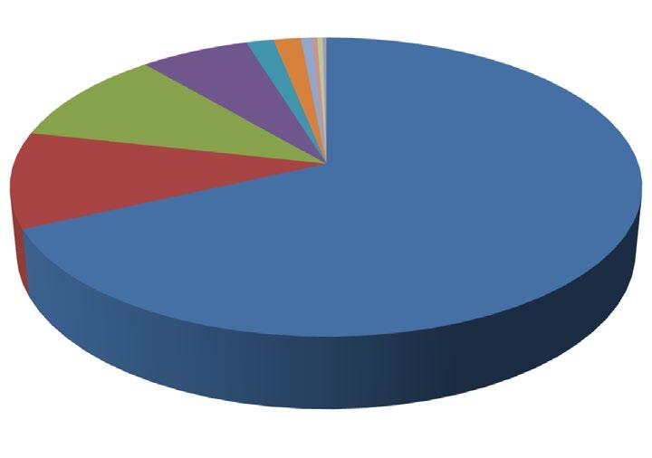 Letterstedstka föreningen Mariehamns stad Statens ämbetsverk Ålands landskapsregering /PAF-medel Övriga intäkter 1 Ålands landskapsregering/paf-medel 68,1 % 2 Övriga intäkter, sålda tjänster,