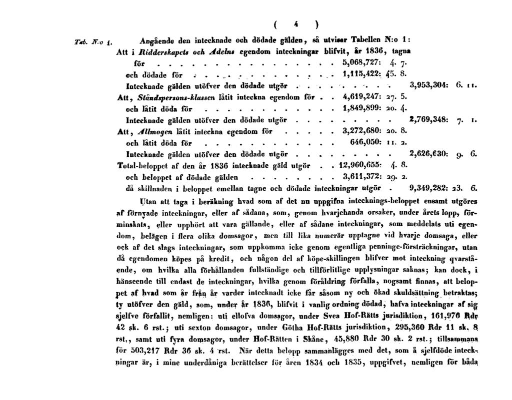 Tab. N.o 1. Angående den intecknade och dödade gälden, så utvisar Tabellen N:o 1: Att i Ridderskapets och Adeln» egendom inteckningar blifvit, år 1836, tagna för 5,068,727: 4. 7. och dödade för.