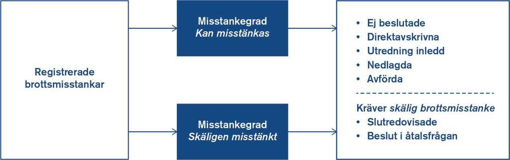 Figur 3. Olika beslut som registrerade brottsmisstankar kan få. Om statistiken Uppföljningen av brottmålsprocessen görs här genom att redovisa resultat för skäliga brottsmisstankar.