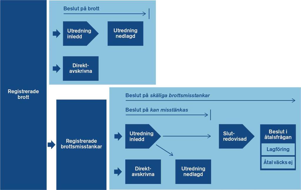 Figur 1. Översiktlig schematisk bild över handläggningen av brott och brottsmisstankar genom den första delen av brottmålsprocessen: från registrering av brott till beslut i åtalsfrågan.