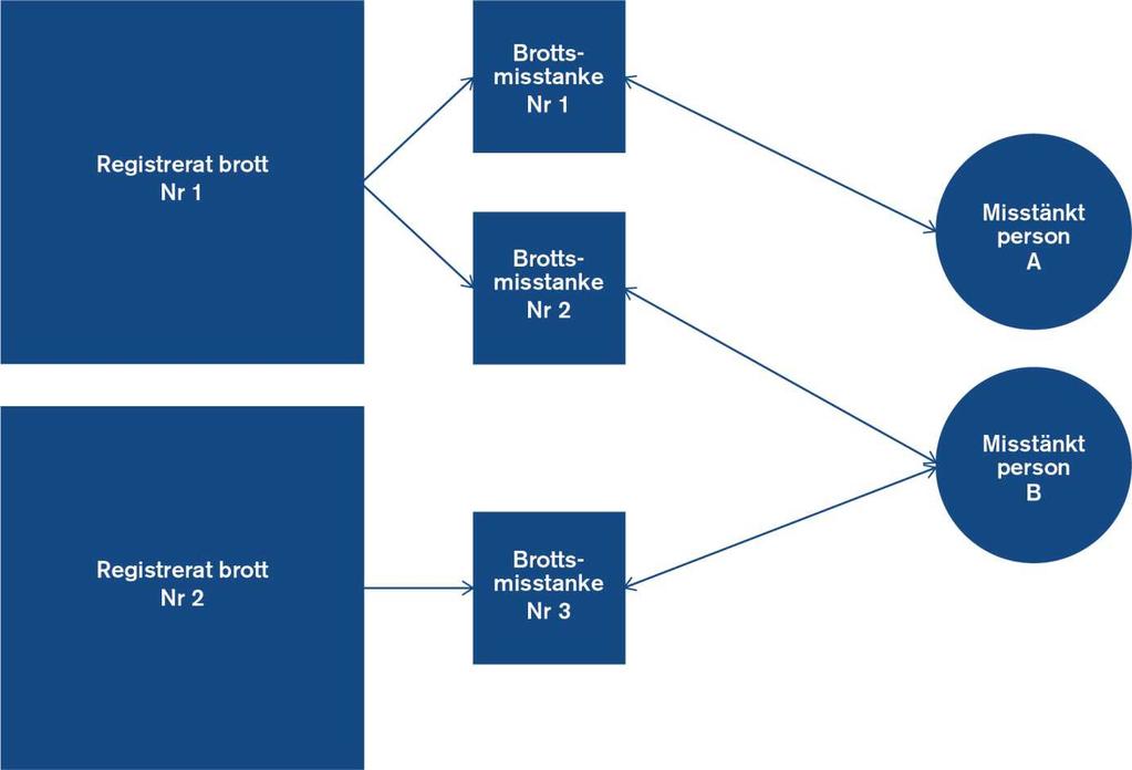 Figur 2. Illustration av att kopplingen mellan ett brott och en misstänkt person utgörs av en brottsmisstanke. En brottsmisstanke kan i sin tur anta olika misstankegrader.