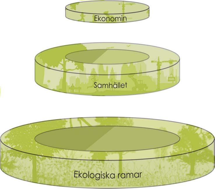 HÅLLBARHET DE TRE DIMENSIONERNA Social hållbarhet är målet för samhället, ekologin sätter ramarna och