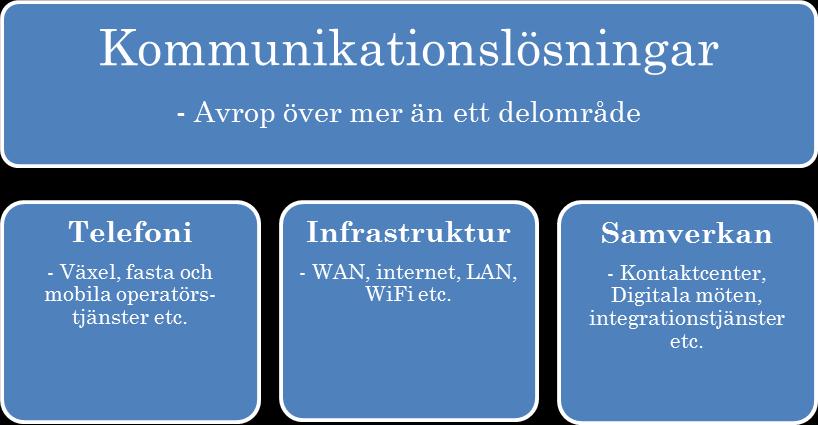 Förstudien Kommunikationstjänster Upphandlingsprojektet påbörjas våren 2017 för nya ramavtal som ersätter befintliga Kommunikation som tjänst & Operatörs- och transmissionstjänster Förstudien är klar