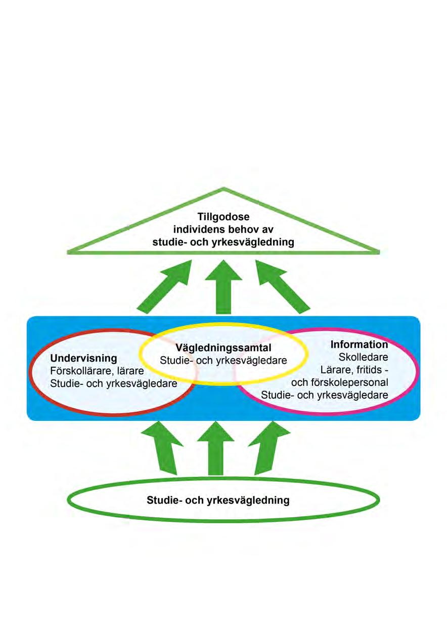 ! 14( 17) Roll och ansvarsfördelning - Vem gör vad? Studie- och yrkesvägledning är samtliga verksamheters ansvar.