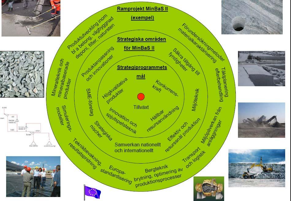 MinBaS Mineral Ballast Sten MinBaS II - ett utvecklingsprogram för industrimineral, bergmaterial och natursten