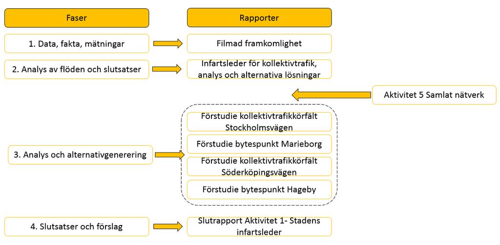 8 (31) Syfte Syftet med aktivitet 1 är att ta fram förslag på åtgärder som Norrköpings kommun kan genomföra så att den regionala kollektivtrafiken upplevs som tillgänglig och attraktiv med korta