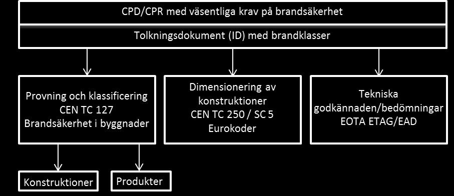 i rummet sänks. Denna period kan vara från någon timme till flera timmar (Träguiden 2015a). 2.2 Brandkriterier Byggregler blir alltmer funktionsbaserade.
