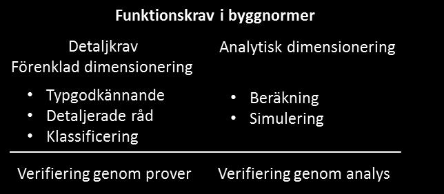 Dimensioneringsalternativ Byggnaders brandskydd ska projekteras, utformas och verifieras genom förenklad eller analytisk dimensionering.