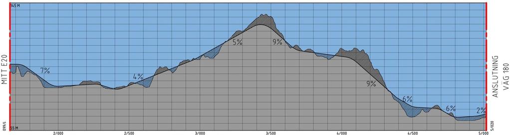 2.2.2 Södra länken Södra länkens nordliga sträckning har en god till mindre god standard (max cirka 7 procent) avseende lutningar fram till längdmätningen 3/400.