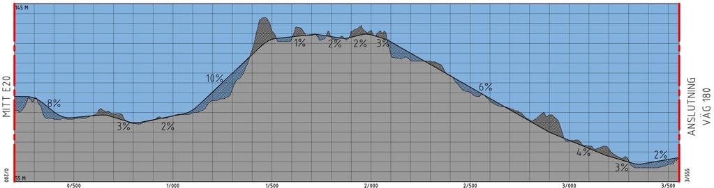 Figur 7. Vägprofil för Södra länkens nordliga sträckning. Södra länkens sydliga sträckning har en god till låg standard (max cirka 10 procent) avseende lutningar fram till längdmätningen 1/500.