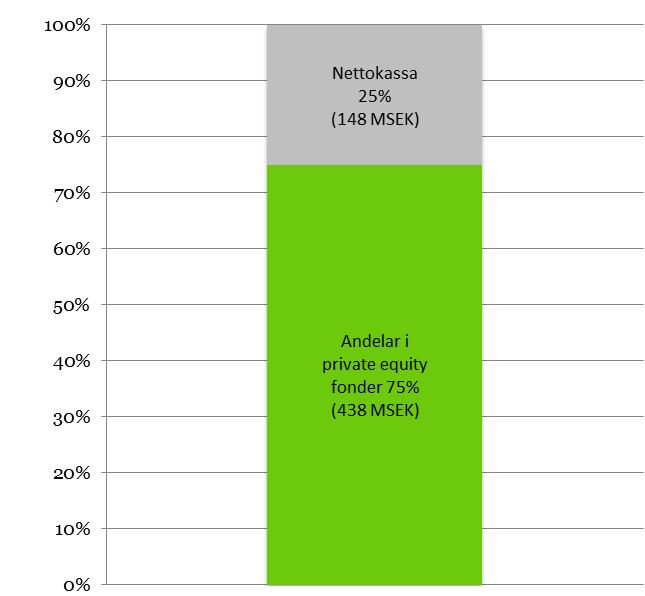 Sida 2 av 15 Verksamhet NAXS är ett bolag som investerar i buyout fonder med ett nordiskt fokus.