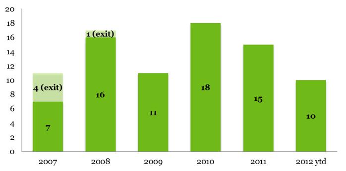 Sida 3 av 15 Förvärv och avyttringar Under andra kvartalet har NAXS fonder offentliggjort 5 nya investeringar och därtill fortsatt göra tilläggsförvärv.