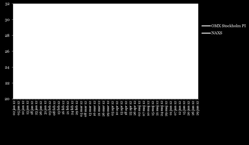 Sida 8 av 15 Framtidsutsikter Återstoden av 2012 förväntas komma präglas av fortsatt makroekonomisk osäkerhet och av volatila finansmarknader, särskilt i Europa.