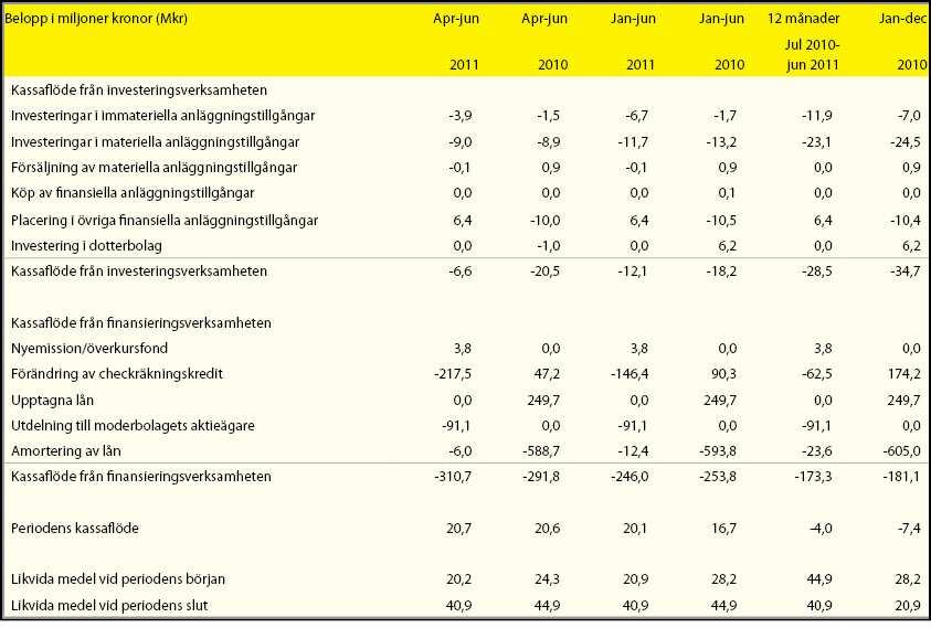Kassaflödesanalys fortsättning Notera att likvida