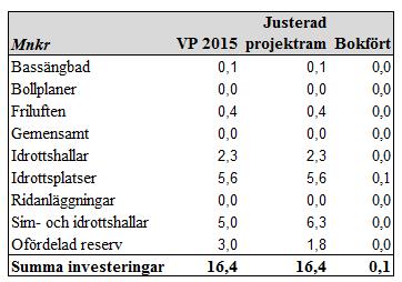 Sida 7 (7) En omprioritering mellan budget och justerad projektram för inventarier i nya hallar och inventarier för nya konstgräsplaner om 0,6 mnkr har gjorts.