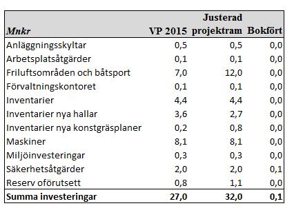 Sida 6 (7) Nedanstående tabell visar VP 2015, justerad projektram och bokfört till och med perioden.