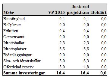 Sida 7 (7) Nedanstående tabell visar VP 2015, justerad projektram och bokfört till och med perioden för planerat underhåll.