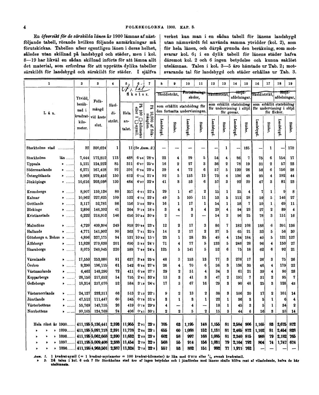 4 En öfversikt för de särskilda länen år 1900 lämnas af nästföljande tabell, rörande hvilken följande anmärkningar må förutskickas.